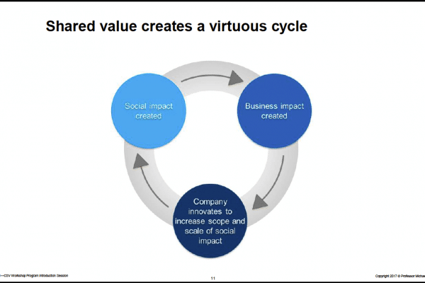 Is Creating Shared Value (CSV) the next shape of capitalism?